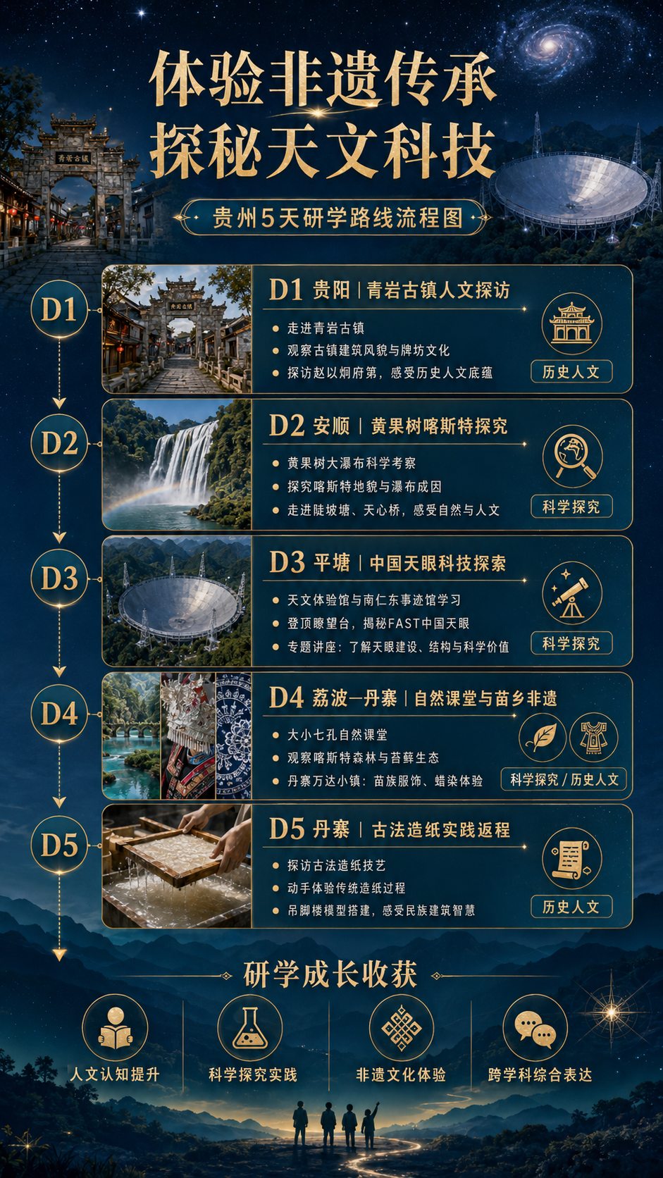 体验非遗传承 探秘天文科技路线流程图